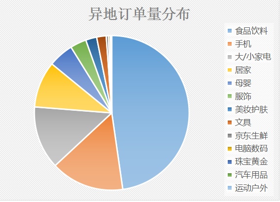 【海外网】大城市如何拉动下沉市场消费升级？京东异地大数据告诉你