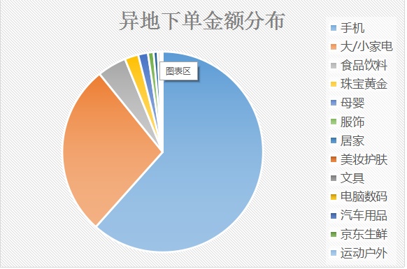 【海外网】大城市如何拉动下沉市场消费升级？京东异地大数据告诉你