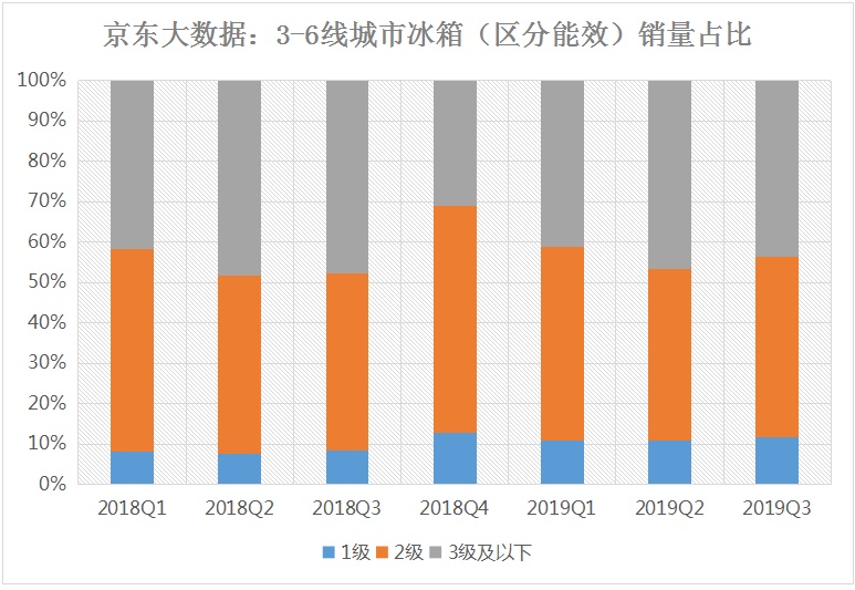 【海外网】大城市如何拉动下沉市场消费升级？京东异地大数据告诉你
