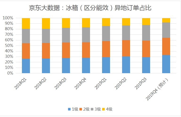 【海外网】大城市如何拉动下沉市场消费升级？京东异地大数据告诉你