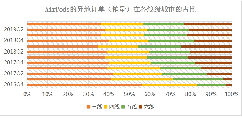 【海外网】大城市如何拉动下沉市场消费升级？京东异地大数据告诉你