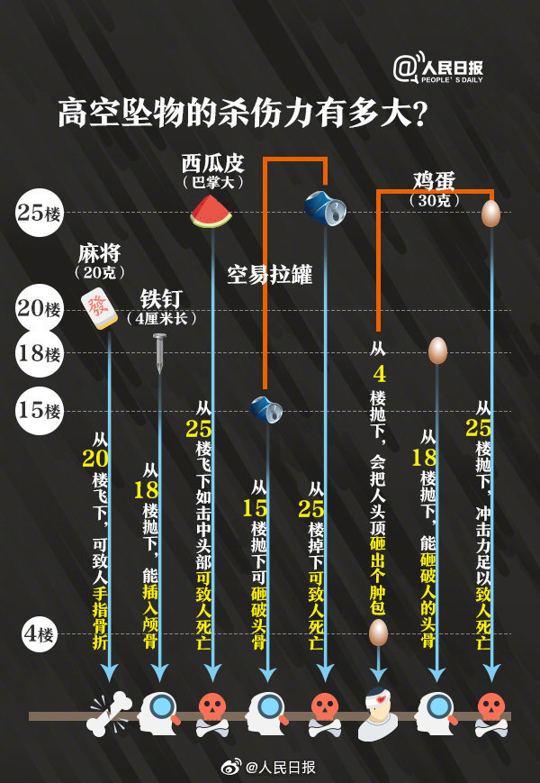 人民日报：高空抛物的杀伤力有多大？看这张图就都明白了