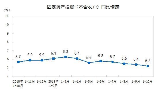 「中国新闻网」统计局：前10月全国固定资产投资增长5.2%