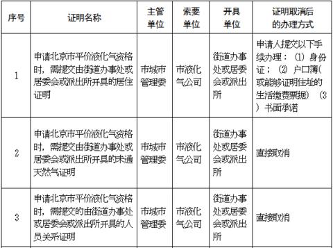 【海外网】北京行政机关和事业单位设定的证明全部取消