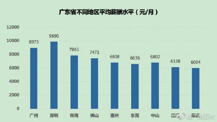 「光明网」珠三角9市平均工资出炉：最高9890元