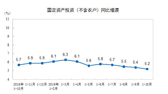 中国网：统计局：前10月全国固定资产投资510880亿元 同比增长5.2%