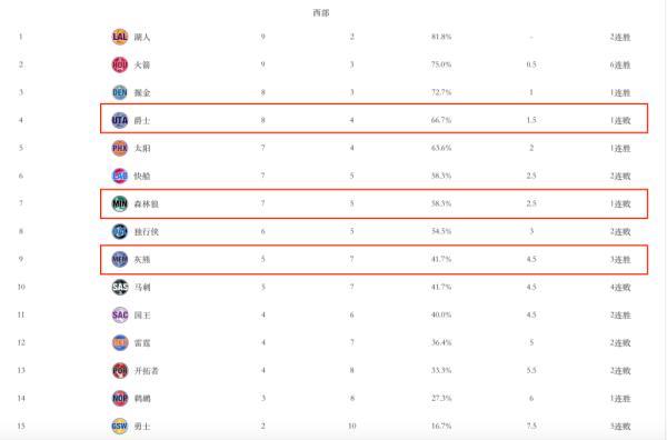 「光明网」捉摸不透！东部垫底掀翻西部第六，爵士3将空砍72分功亏一篑
