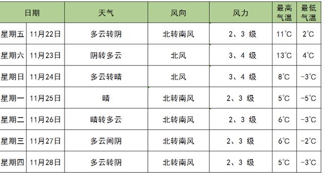 「新京报」北京本周气温回升最高可达13℃周日再迎新一轮降温
