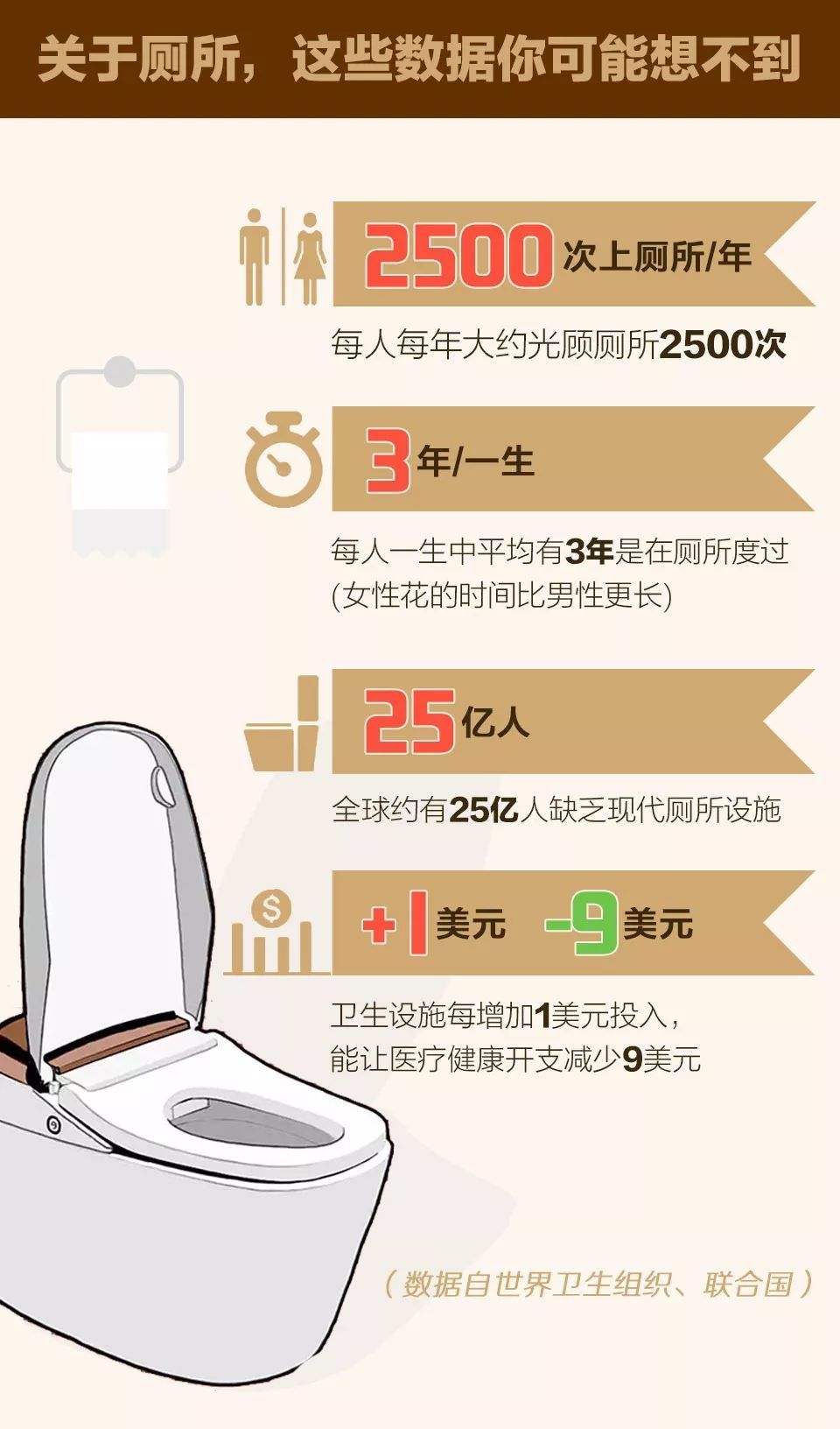 【每日经济新闻】人一年要上2500次厕所！关于厕所，这些数据你可能想不到