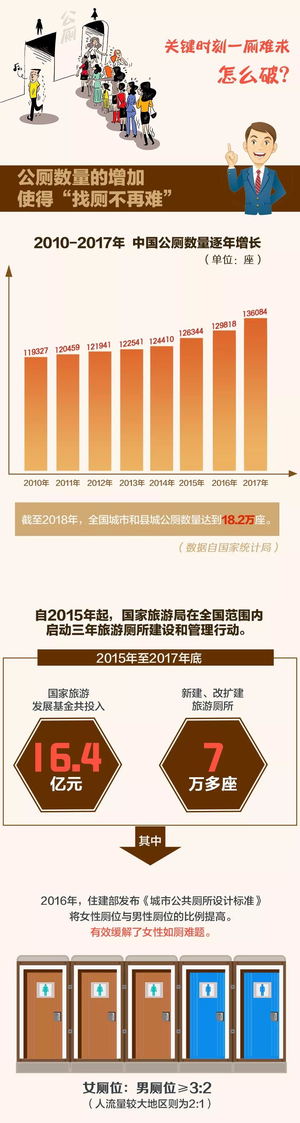【每日经济新闻】人一年要上2500次厕所！关于厕所，这些数据你可能想不到
