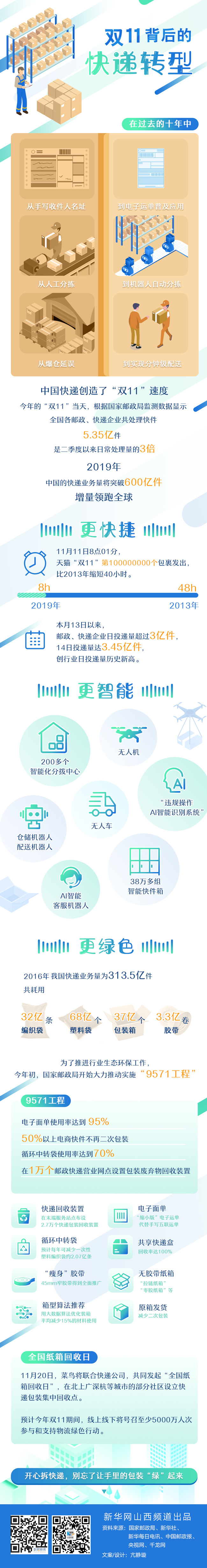 #新华网#“双11”背后的快递转型