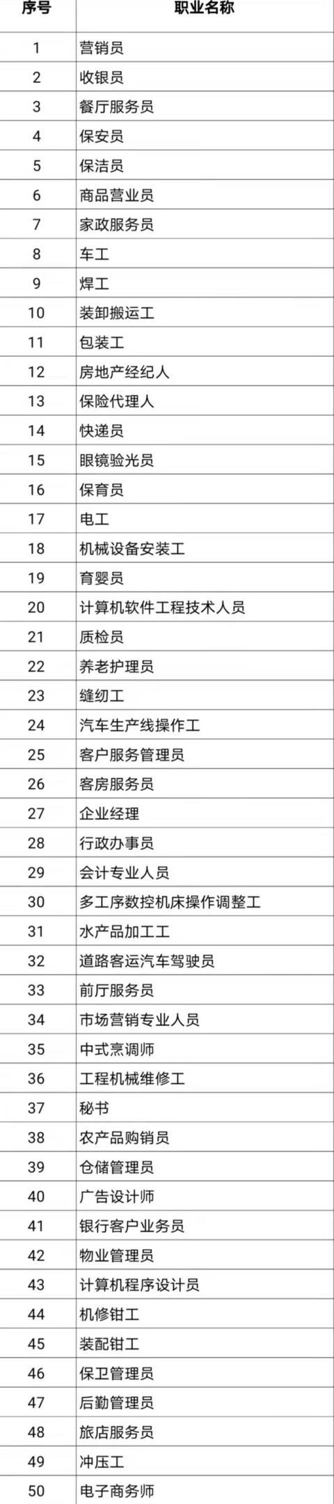 【海外网】人社部首次公布100个短缺职业 这些名列前10