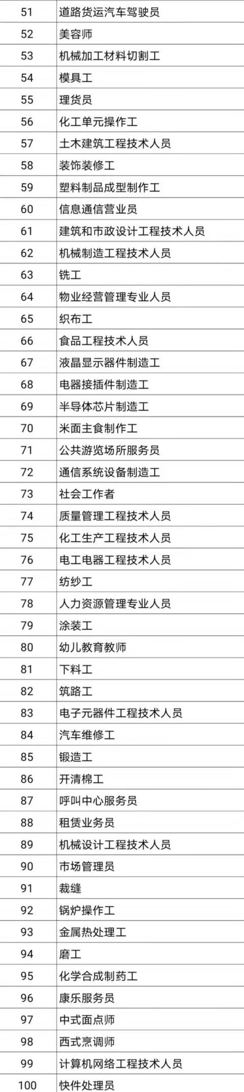 【海外网】人社部首次公布100个短缺职业 这些名列前10