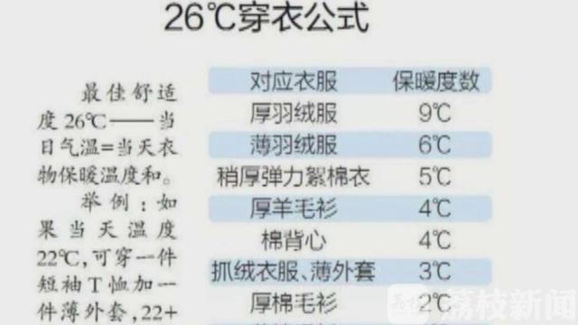 【环球网】“26度穿衣公式”火爆网络 医生提醒需注意个体差异