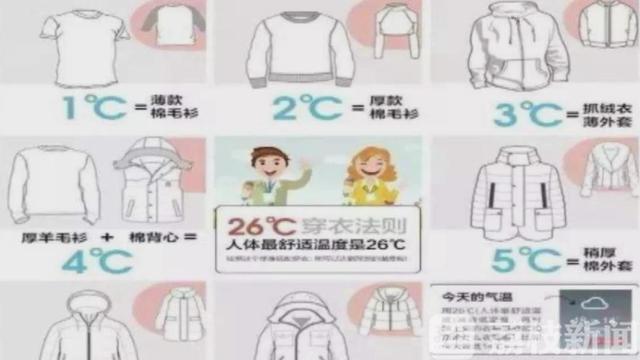 【环球网】“26度穿衣公式”火爆网络 医生提醒需注意个体差异