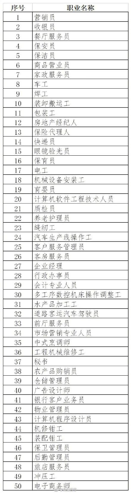 光明网@人社部首次公布100个短缺职业排行，家政服务成短缺职业