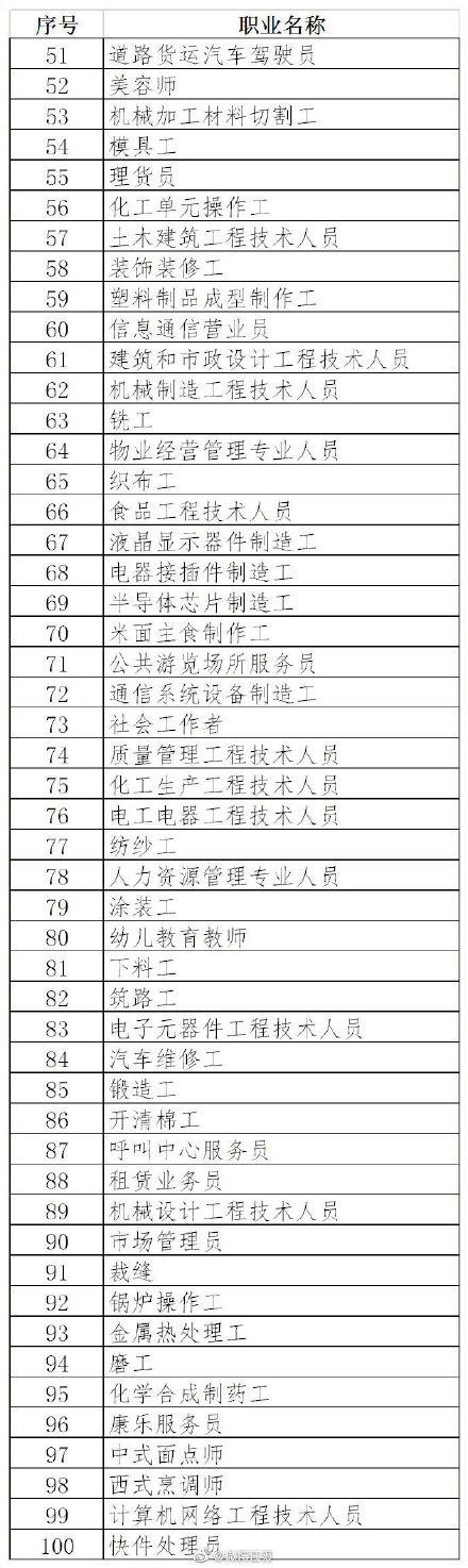 光明网@人社部首次公布100个短缺职业排行，家政服务成短缺职业