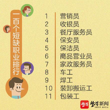 光明网：人社部首次公布100个短缺职业排行有你的专业吗？