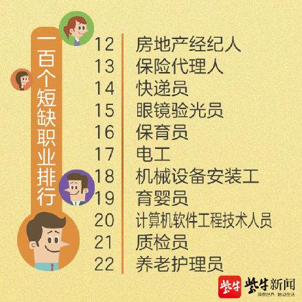 光明网：人社部首次公布100个短缺职业排行有你的专业吗？
