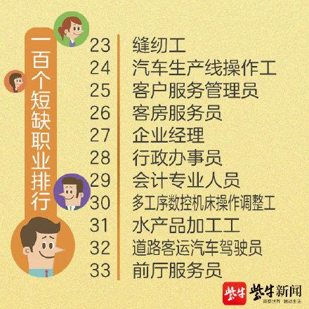 光明网：人社部首次公布100个短缺职业排行有你的专业吗？