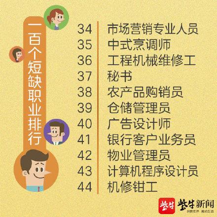 光明网：人社部首次公布100个短缺职业排行有你的专业吗？