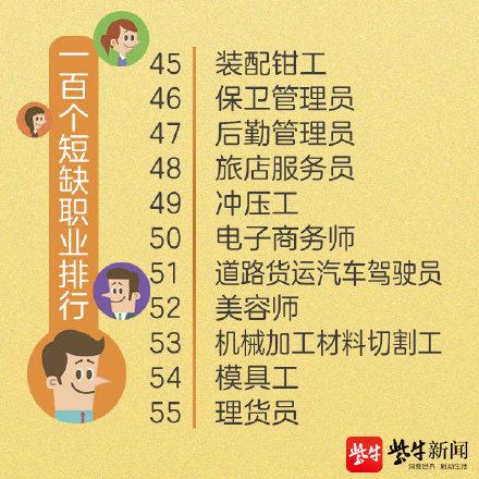 光明网：人社部首次公布100个短缺职业排行有你的专业吗？