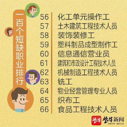 光明网：人社部首次公布100个短缺职业排行有你的专业吗？