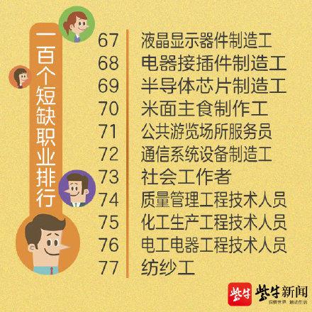 光明网：人社部首次公布100个短缺职业排行有你的专业吗？