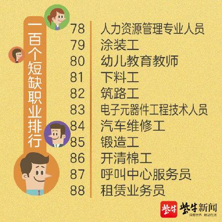 光明网：人社部首次公布100个短缺职业排行有你的专业吗？