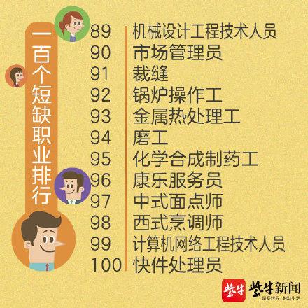 光明网：人社部首次公布100个短缺职业排行有你的专业吗？