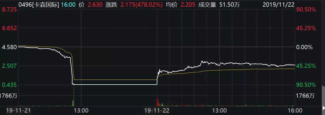 「每日经济新闻」昨天暴跌90%，今天又涨了480%！这只“死去活来”的股票，让股民懵了