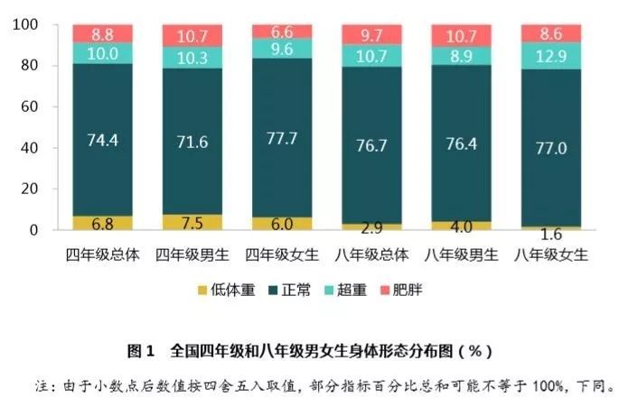 「共青团中央」大学生体测不合格不能毕业！拿什么拯救你，我的体测