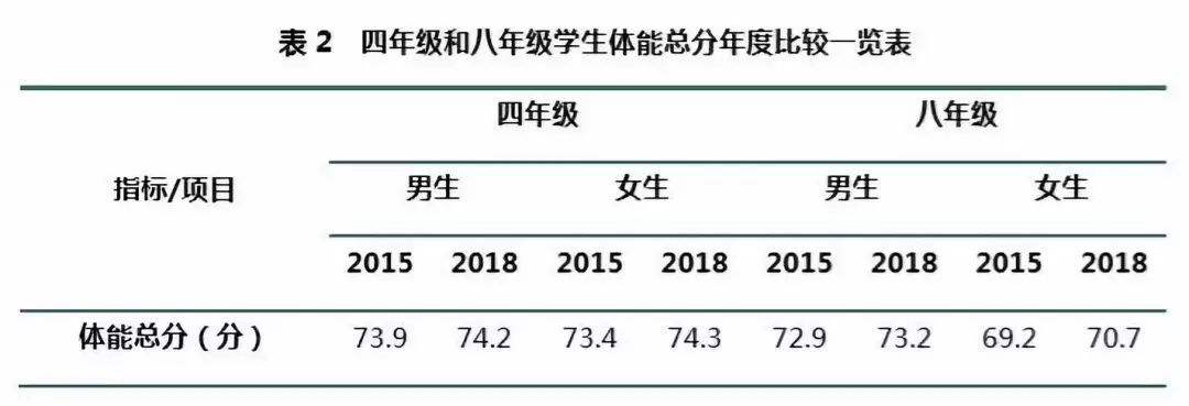 「共青团中央」大学生体测不合格不能毕业！拿什么拯救你，我的体测