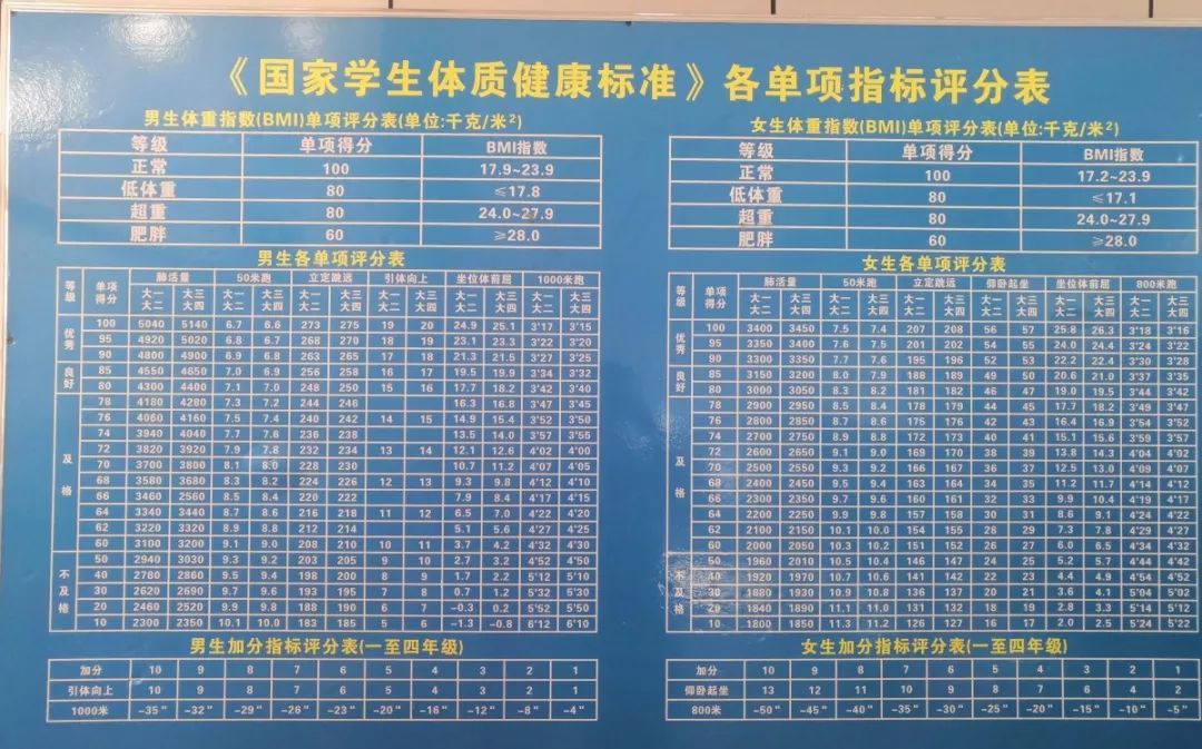 「共青团中央」大学生体测不合格不能毕业！拿什么拯救你，我的体测