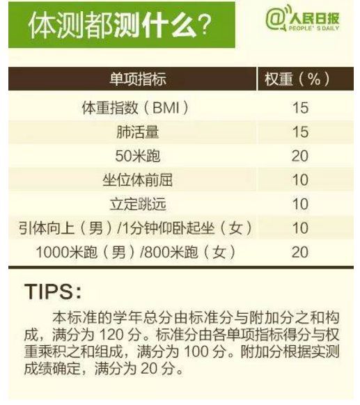 「共青团中央」大学生体测不合格不能毕业！拿什么拯救你，我的体测