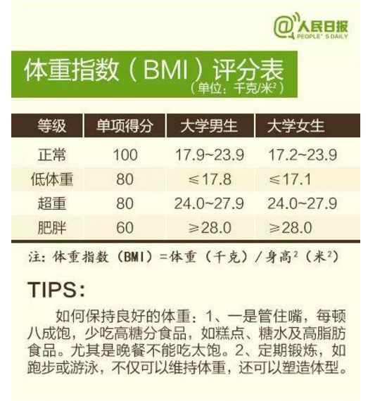 「共青团中央」大学生体测不合格不能毕业！拿什么拯救你，我的体测