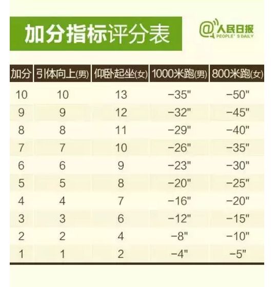 「共青团中央」大学生体测不合格不能毕业！拿什么拯救你，我的体测