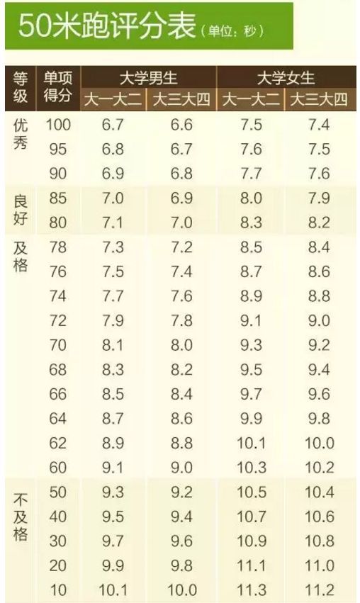 「共青团中央」大学生体测不合格不能毕业！拿什么拯救你，我的体测