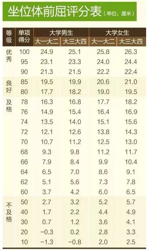 「共青团中央」大学生体测不合格不能毕业！拿什么拯救你，我的体测