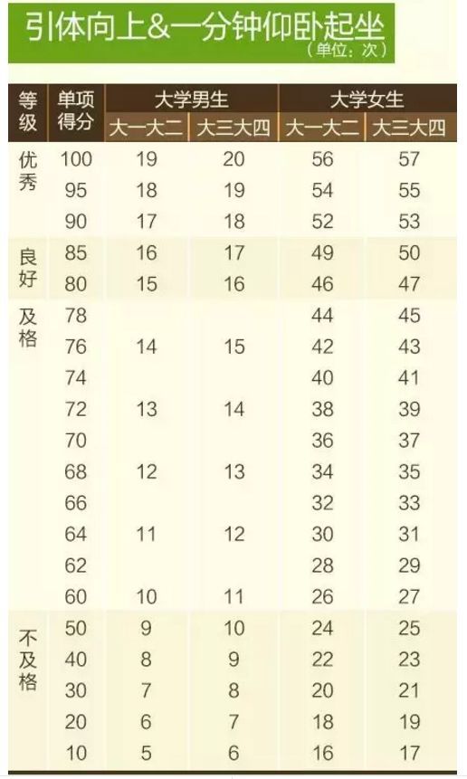 「共青团中央」大学生体测不合格不能毕业！拿什么拯救你，我的体测