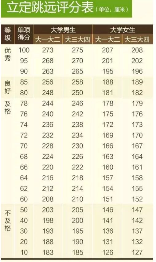 「共青团中央」大学生体测不合格不能毕业！拿什么拯救你，我的体测
