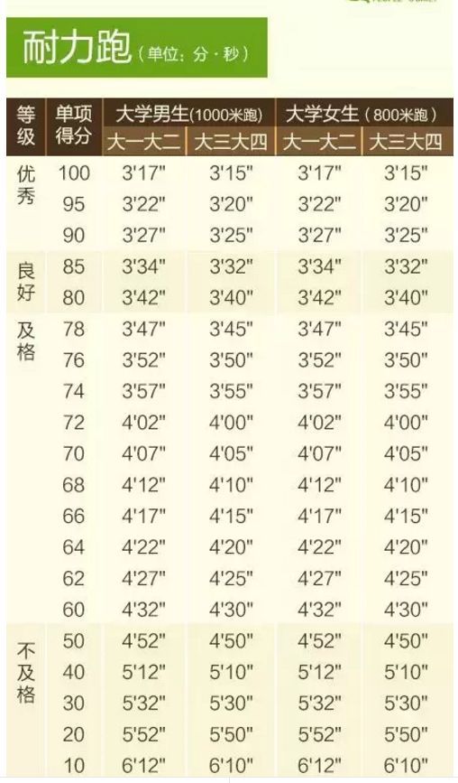 「共青团中央」大学生体测不合格不能毕业！拿什么拯救你，我的体测