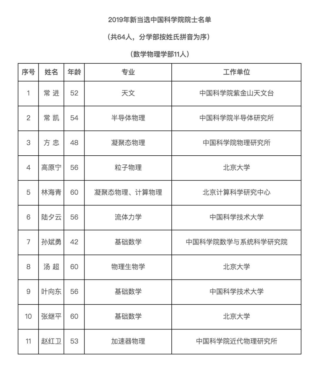 「中国日报」这才是明星！两院新院士名单来了！