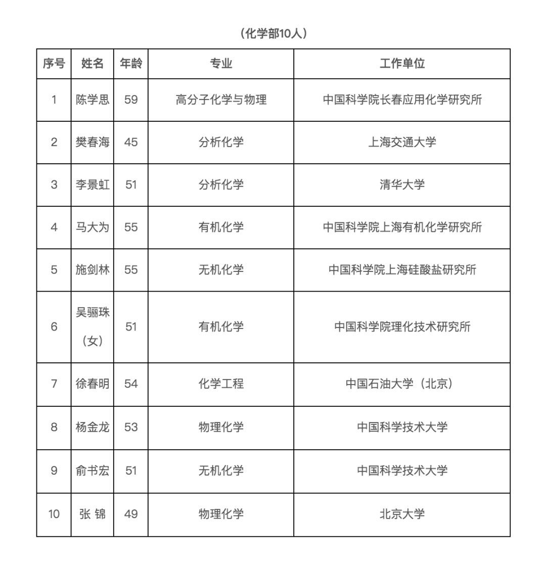 「中国日报」这才是明星！两院新院士名单来了！