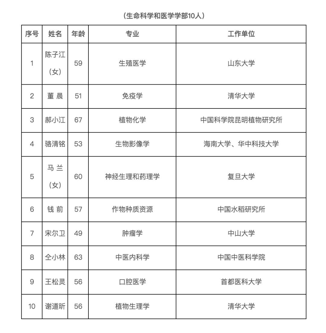 「中国日报」这才是明星！两院新院士名单来了！