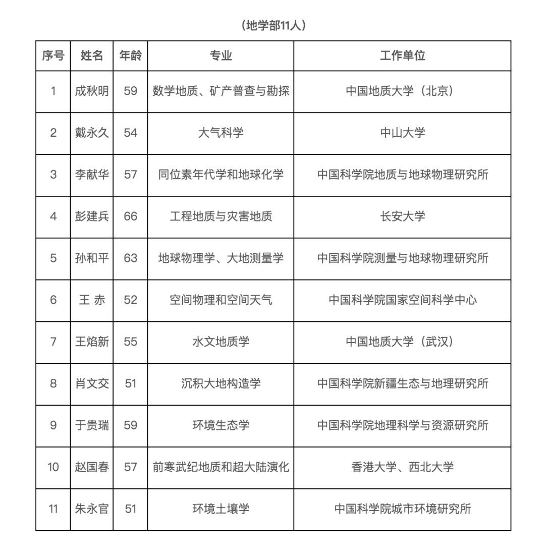 「中国日报」这才是明星！两院新院士名单来了！