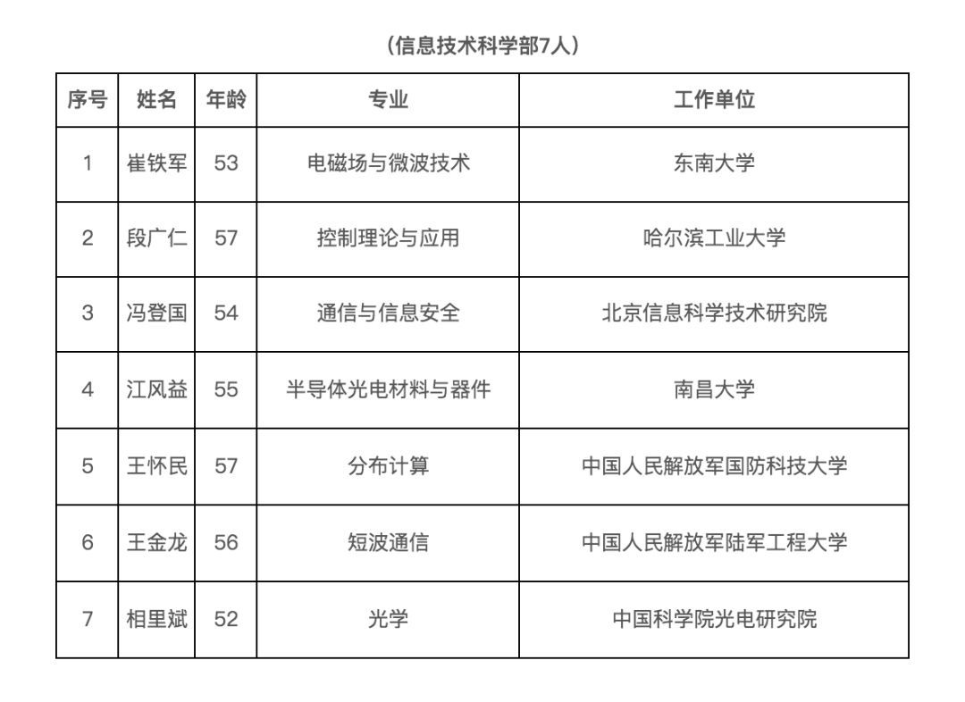 「中国日报」这才是明星！两院新院士名单来了！