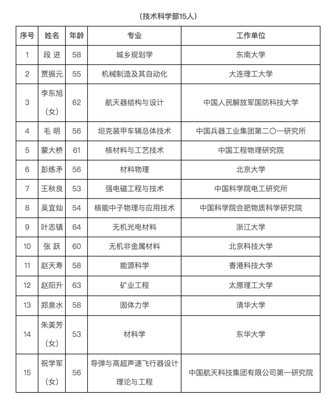 「中国日报」这才是明星！两院新院士名单来了！