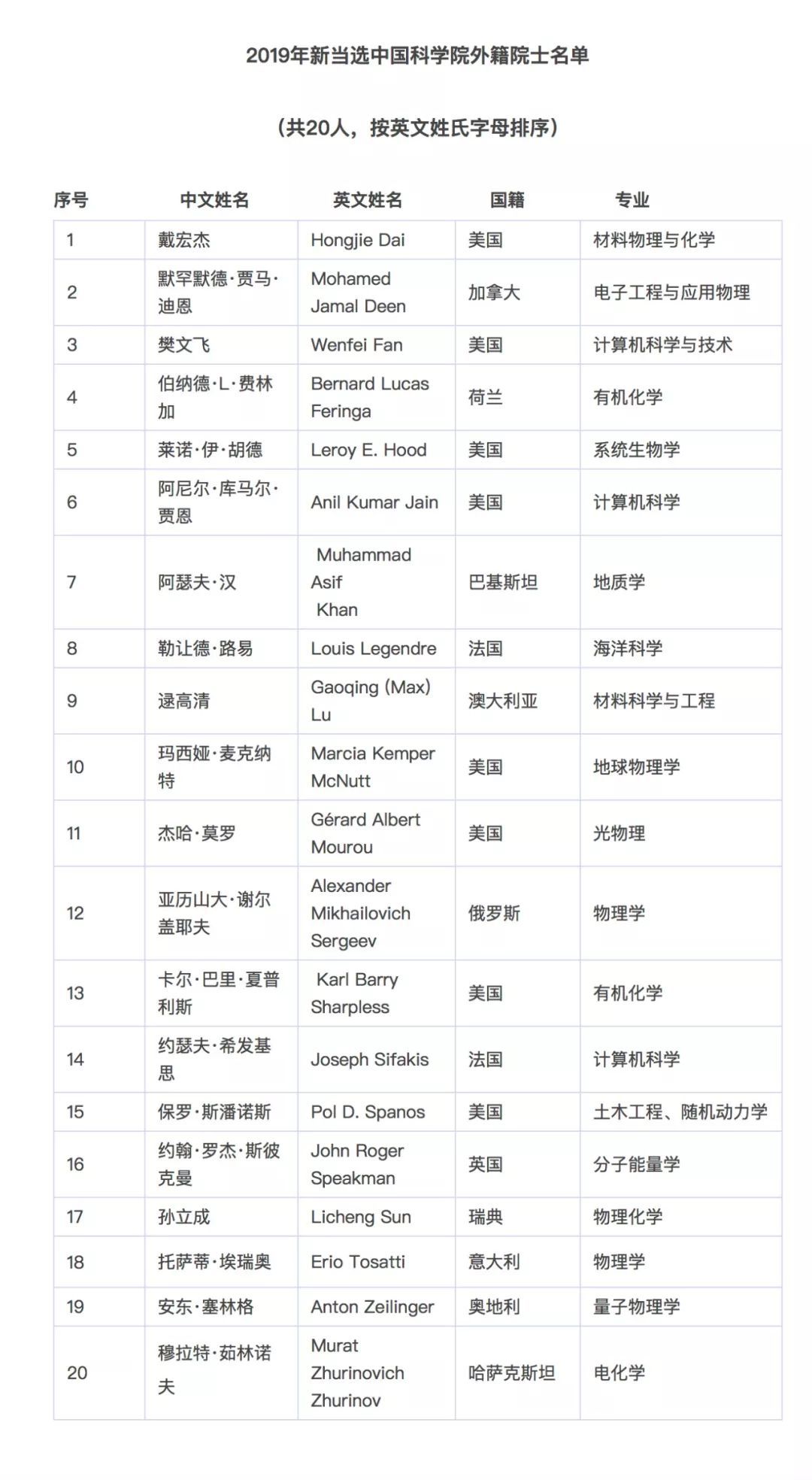 「中国日报」这才是明星！两院新院士名单来了！