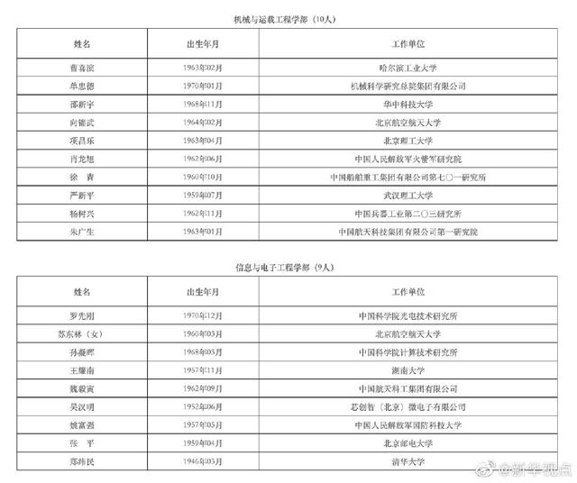 「新华网」2019年中国工程院新当选院士公布